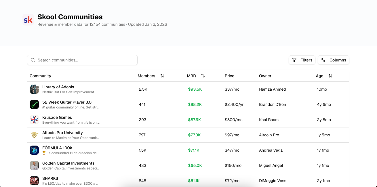 Profitable dashboard showing Skool communities ranked by revenue